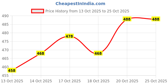 flipkart.com emv Printed Bollywood Brasso, Chiffon Saree emv Price History Graph from 13 Oct 2025 to 25 Oct 2025