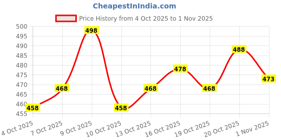 flipkart.com emv Printed Bollywood Brasso, Chiffon Saree emv Price History Graph from 4 Oct 2025 to 1 Nov 2025
