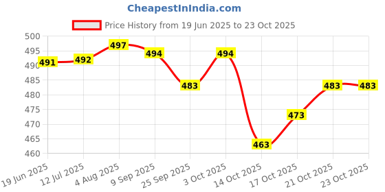 flipkart.com mirchi fashion Printed Bollywood Chiffon, Georgette Saree mirchi fashion Price History Graph from 19 Jun 2025 to 22 Oct 2025