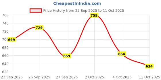flipkart.com satrani Printed Bollywood Chiffon, Georgette Saree satrani Price History Graph from 23 Sep 2025 to 11 Oct 2025