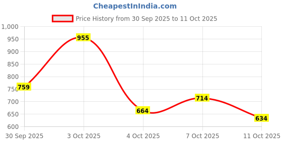 flipkart.com satrani Printed Bollywood Chiffon, Georgette Saree satrani Price History Graph from 30 Sep 2025 to 11 Oct 2025