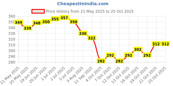 flipkart.com rhey Printed Bollywood Chiffon Saree rhey Price History Graph from 21 May 2025 to 25 Oct 2025