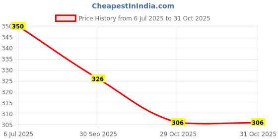 flipkart.com rhey Printed Bollywood Chiffon Saree rhey Price History Graph from 6 Jul 2025 to 29 Oct 2025