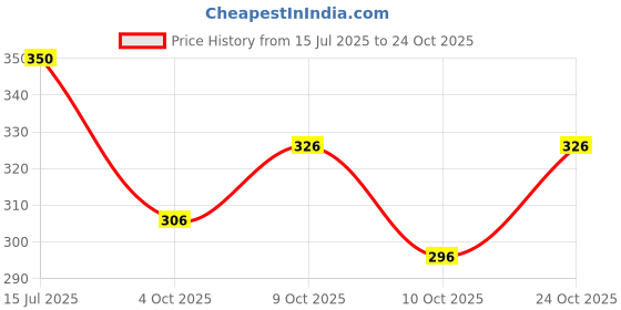 flipkart.com rhey Printed Bollywood Chiffon Saree rhey Price History Graph from 15 Jul 2025 to 24 Oct 2025