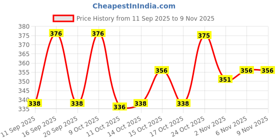 flipkart.com vr fashions Printed Bollywood Chiffon Saree vr fashions Price History Graph from 11 Sep 2025 to 7 Nov 2025