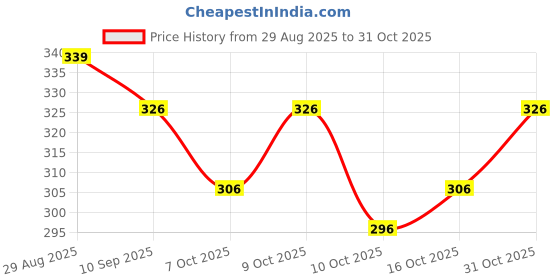 flipkart.com rhey Printed Bollywood Chiffon Saree rhey Price History Graph from 29 Aug 2025 to 31 Oct 2025
