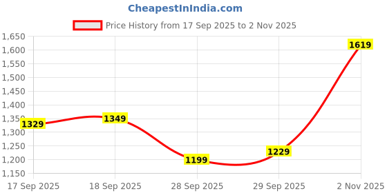 flipkart.com laxmipati sarees Printed Bollywood Chiffon Saree laxmipati sarees Price History Graph from 17 Sep 2025 to 2 Nov 2025