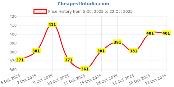 flipkart.com kitket fashion Printed Bollywood Cotton Linen Saree kitket fashion Price History Graph from 5 Oct 2025 to 21 Oct 2025