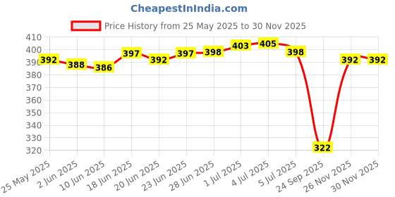 flipkart.com yashika Printed Bollywood Georgette, Lace Saree yashika Price History Graph from 25 May 2025 to 26 Nov 2025