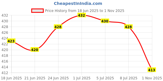 flipkart.com bhavika silk mills Printed Bollywood Georgette Saree bhavika silk mills Price History Graph from 18 Jun 2025 to 1 Nov 2025
