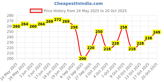 flipkart.com yashika Printed Bollywood Georgette Saree yashika Price History Graph from 24 May 2025 to 20 Oct 2025