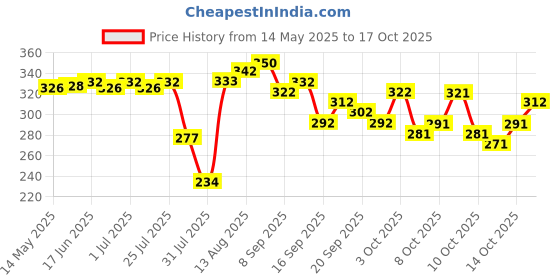 flipkart.com kanooda prints Printed Bollywood Georgette Saree kanooda prints Price History Graph from 14 May 2025 to 14 Oct 2025