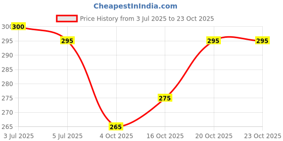 flipkart.com majisa sarees Printed Bollywood Georgette Saree majisa sarees Price History Graph from 3 Jul 2025 to 23 Oct 2025