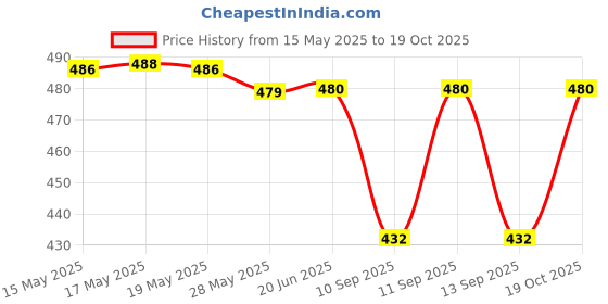flipkart.com flip the style Printed Bollywood Georgette Saree flip the style Price History Graph from 15 May 2025 to 19 Oct 2025