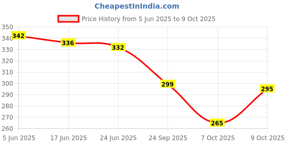 flipkart.com anand sarees Printed Bollywood Georgette Saree anand sarees Price History Graph from 5 Jun 2025 to 9 Oct 2025