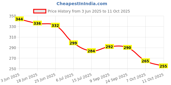 flipkart.com anand sarees Printed Bollywood Georgette Saree anand sarees Price History Graph from 3 Jun 2025 to 11 Oct 2025