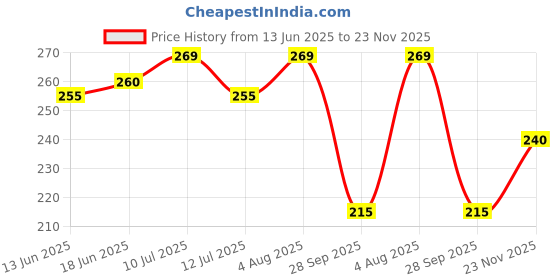 flipkart.com anand sarees Printed Bollywood Georgette Saree anand sarees Price History Graph from 13 Jun 2025 to 23 Nov 2025
