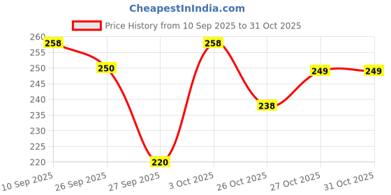 flipkart.com yashika Printed Bollywood Georgette Saree yashika Price History Graph from 10 Sep 2025 to 31 Oct 2025