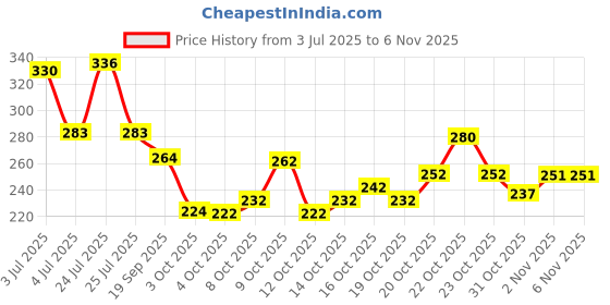 flipkart.com p varity Printed Bollywood Georgette Saree p varity Price History Graph from 3 Jul 2025 to 6 Nov 2025