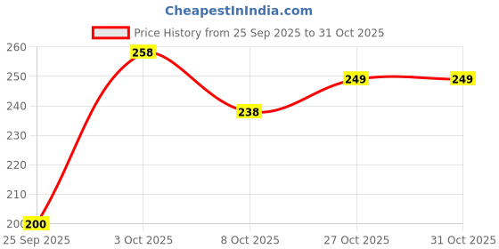 flipkart.com yashika Printed Bollywood Georgette Saree yashika Price History Graph from 25 Sep 2025 to 30 Oct 2025