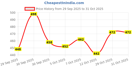 flipkart.com nirave fashion Printed Bollywood Linen, Cotton Blend Saree nirave fashion Price History Graph from 29 Sep 2025 to 31 Oct 2025