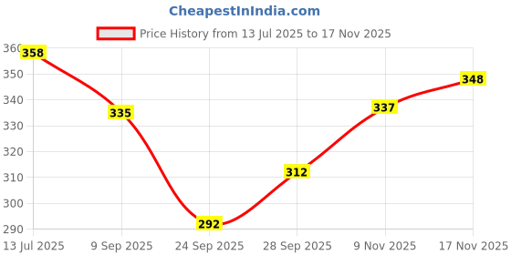 flipkart.com yashika Printed Bollywood Linen Saree yashika Price History Graph from 13 Jul 2025 to 17 Nov 2025