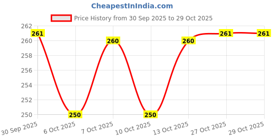 flipkart.com ksevencreation Printed Bollywood Lycra Blend Saree ksevencreation Price History Graph from 30 Sep 2025 to 27 Oct 2025