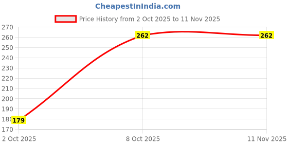 flipkart.com jkb Printed Bottel 450 ml Water Bottle jkb Price History Graph from 2 Oct 2025 to 8 Nov 2025