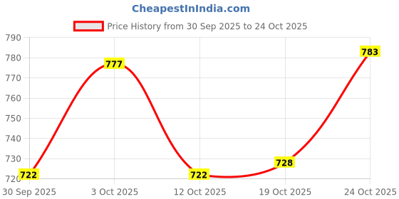 flipkart.com decorative india Printed bottle 1000 ml Bottle decorative india Price History Graph from 30 Sep 2025 to 24 Oct 2025