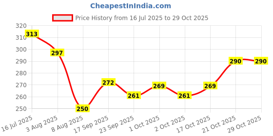flipkart.com pet club51 Printed Bowl Round Stainless Steel Pet Bowl pet club51 Price History Graph from 16 Jul 2025 to 29 Oct 2025