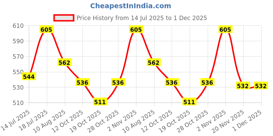 flipkart.com mom's pride Printed Button Diaper Washable Baby Cloth Pocket Nappie Reusable, Waterproof, Adjustable Size for Infants(3 Diaper+ 3 Insert) mom's pride Price History Graph from 14 Jul 2025 to 1 Dec 2025