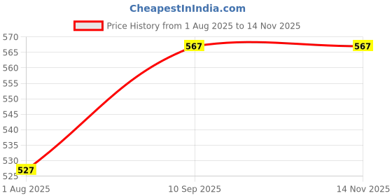 flipkart.com mom's pride Printed Button Diaper Washable Baby Cloth Pocket Nappie Reusable, Waterproof, Adjustable Size for Infants(3 Diaper+ 3 Insert) mom's pride Price History Graph from 1 Aug 2025 to 13 Nov 2025