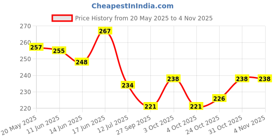 flipkart.com party breeze Printed cake birthday theme decoration combo set with balloons banner kids girls boys Balloon party breeze Price History Graph from 20 May 2025 to 2 Nov 2025