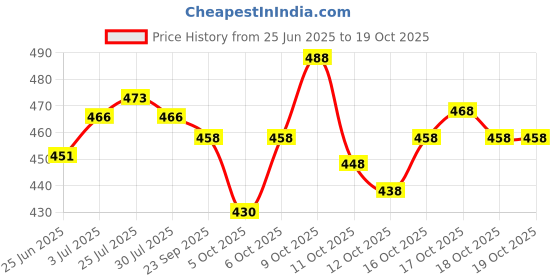 flipkart.com mirchi fashion Printed, Checkered Daily Wear Chiffon Saree mirchi fashion Price History Graph from 25 Jun 2025 to 19 Oct 2025