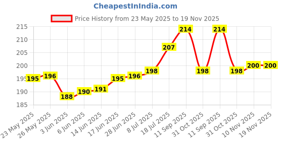 flipkart.com stolevilla Printed Chiffon Women Black, Red Scarf, Stole, Fancy Scarf stolevilla Price History Graph from 23 May 2025 to 19 Nov 2025