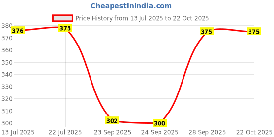flipkart.com xmsfashion Printed Chiffon Women Black Scarf, Stole, Fancy Scarf xmsfashion Price History Graph from 13 Jul 2025 to 22 Oct 2025