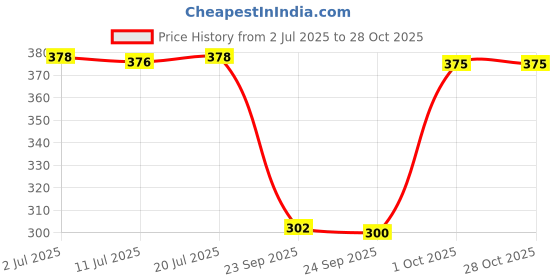 flipkart.com stolevilla Printed Chiffon Women Black Scarf, Stole, Fancy Scarf stolevilla Price History Graph from 2 Jul 2025 to 27 Oct 2025
