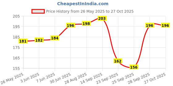 flipkart.com stolevilla Printed Chiffon Women Black, White Scarf, Stole, Fancy Scarf stolevilla Price History Graph from 26 May 2025 to 27 Oct 2025