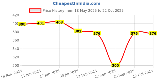flipkart.com poshampaa Printed Chiffon Women Black, White Stole, Scarf, Fancy Scarf poshampaa Price History Graph from 18 May 2025 to 21 Oct 2025