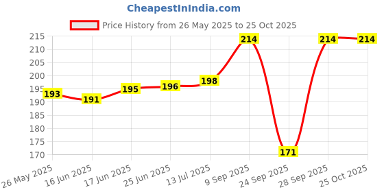 flipkart.com stolevilla Printed Chiffon Women Brown Scarf, Stole, Fancy Scarf stolevilla Price History Graph from 26 May 2025 to 25 Oct 2025