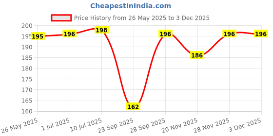 flipkart.com xmsfashion Printed Chiffon Women Multicolor, Black Scarf, Stole, Fancy Scarf xmsfashion Price History Graph from 26 May 2025 to 2 Dec 2025