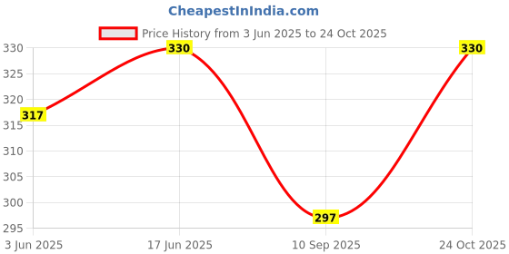 flipkart.com mss fashion Printed Chiffon Women Multicolor Fancy Scarf, Scarf, Stole mss fashion Price History Graph from 3 Jun 2025 to 24 Oct 2025