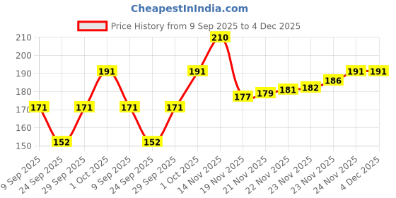 flipkart.com mss fashion Printed Chiffon Women Multicolor Fancy Scarf, Scarf, Stole mss fashion Price History Graph from 9 Sep 2025 to 4 Dec 2025