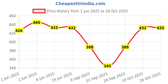 flipkart.com narnari Printed Chiffon Women Multicolor Scarf, Stole narnari Price History Graph from 1 Jun 2025 to 25 Oct 2025