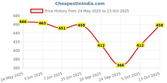 flipkart.com narnari Printed Chiffon Women Multicolor Scarf, Stole narnari Price History Graph from 24 May 2025 to 13 Oct 2025