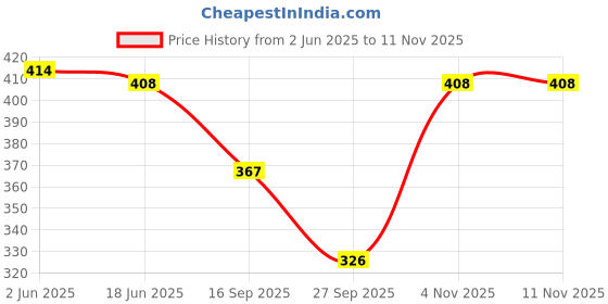 flipkart.com letz dezine Printed Chiffon Women Multicolor Scarf, Stole letz dezine Price History Graph from 2 Jun 2025 to 10 Nov 2025
