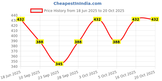 flipkart.com letz dezine Printed Chiffon Women Multicolor Scarf, Stole letz dezine Price History Graph from 18 Jun 2025 to 19 Oct 2025
