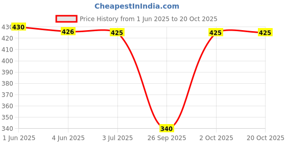flipkart.com letz dezine Printed Chiffon Women Multicolor Scarf, Stole letz dezine Price History Graph from 1 Jun 2025 to 20 Oct 2025