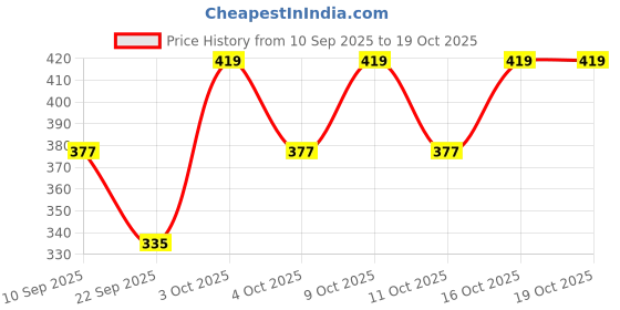 flipkart.com letz dezine Printed Chiffon Women Multicolor Scarf, Stole letz dezine Price History Graph from 10 Sep 2025 to 19 Oct 2025