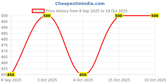 flipkart.com letz dezine Printed Chiffon Women Multicolor Scarf, Stole letz dezine Price History Graph from 8 Sep 2025 to 19 Oct 2025
